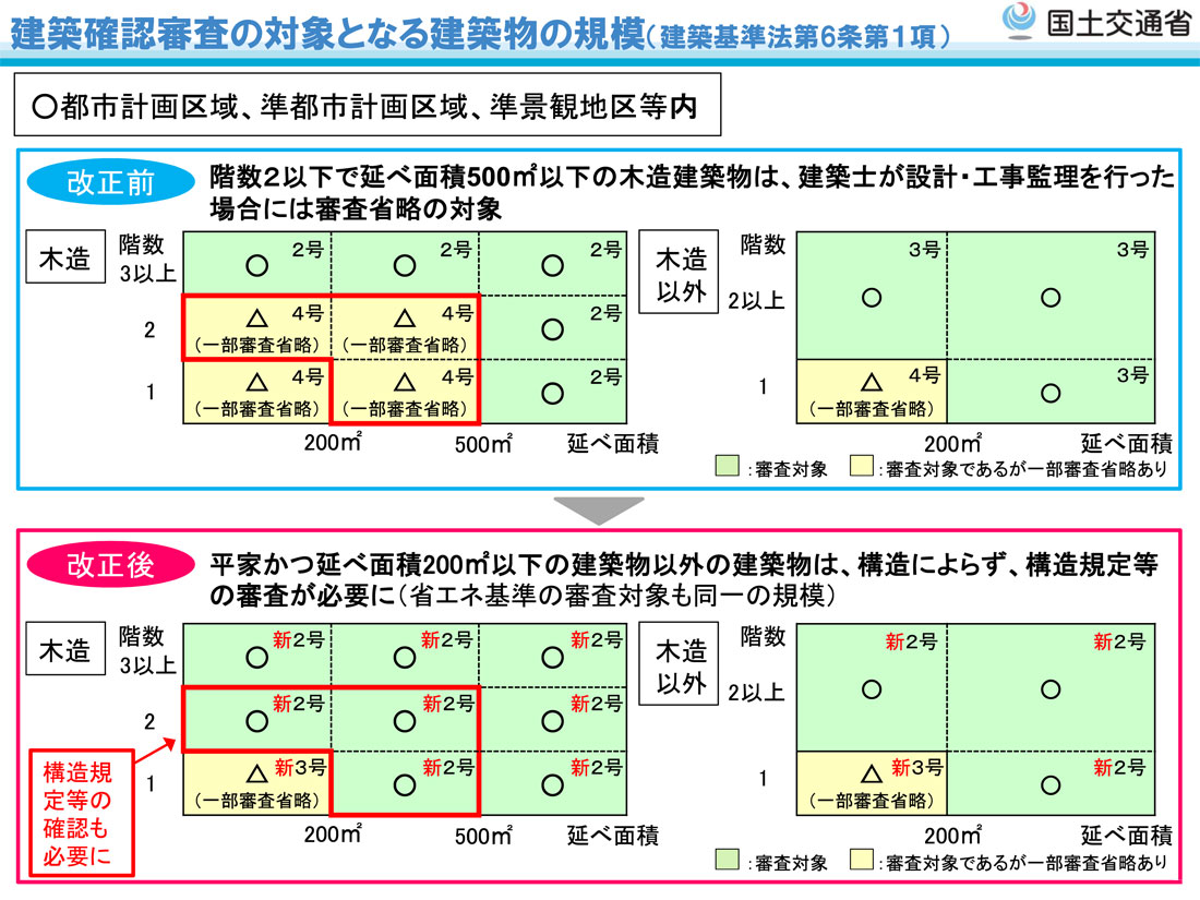 4号特例廃止