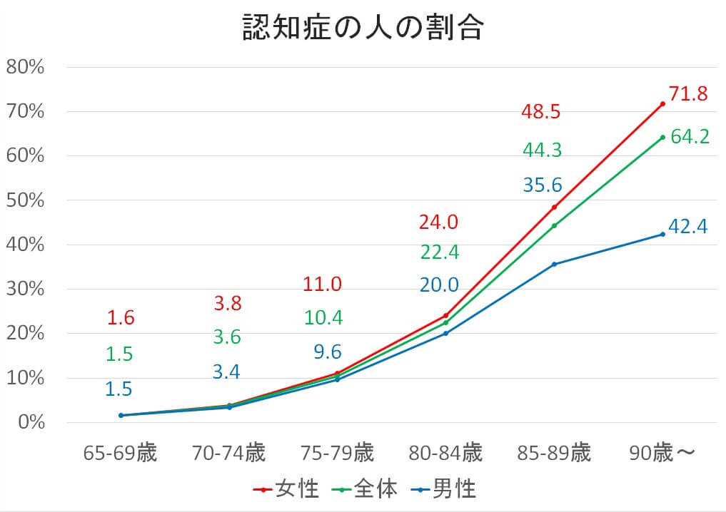 認知症の人の割合